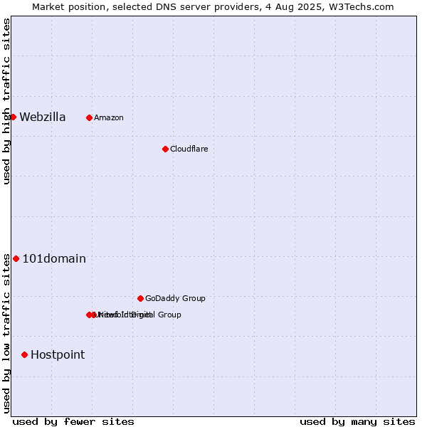 Market position of Hostpoint vs. 101domain vs. Webzilla