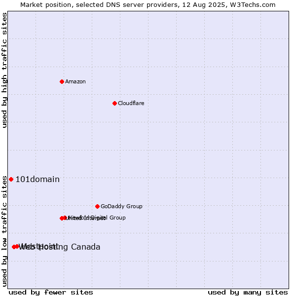Market position of Hostpoint vs. Web Hosting Canada vs. 101domain