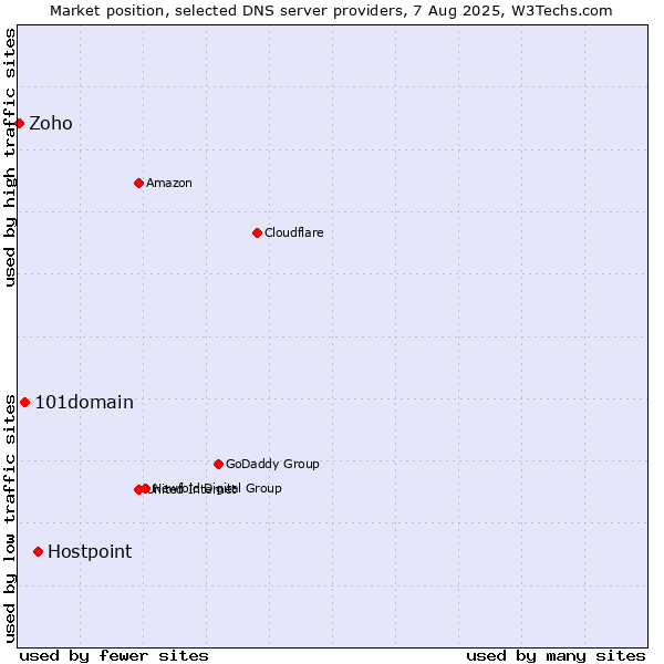 Market position of Hostpoint vs. 101domain vs. Zoho