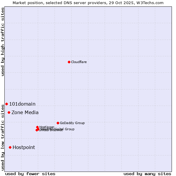 Market position of Hostpoint vs. Zone Media vs. 101domain