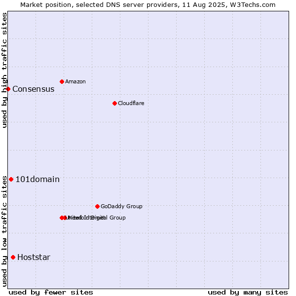 Market position of Hoststar vs. 101domain vs. Consensus