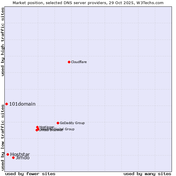 Market position of Jimdo vs. Hoststar vs. 101domain