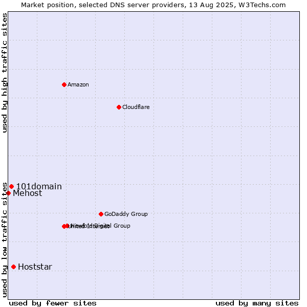 Market position of Hoststar vs. 101domain vs. Mehost