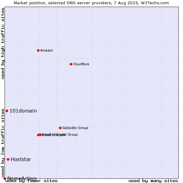 Market position of Hoststar vs. 101domain vs. NameAction