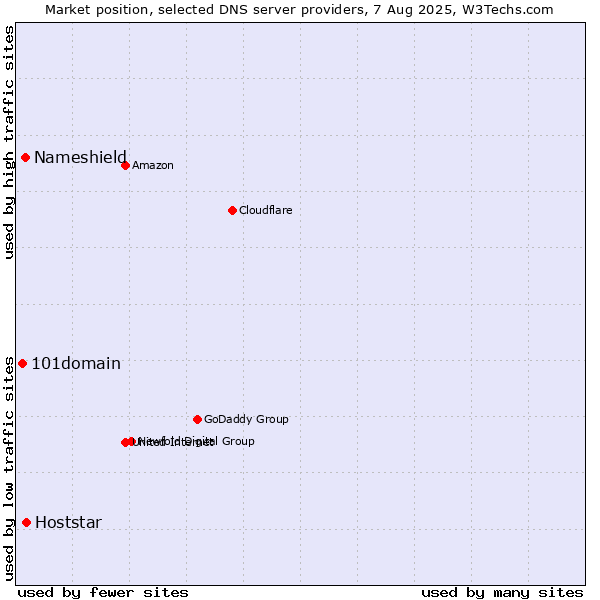 Market position of Hoststar vs. Nameshield vs. 101domain