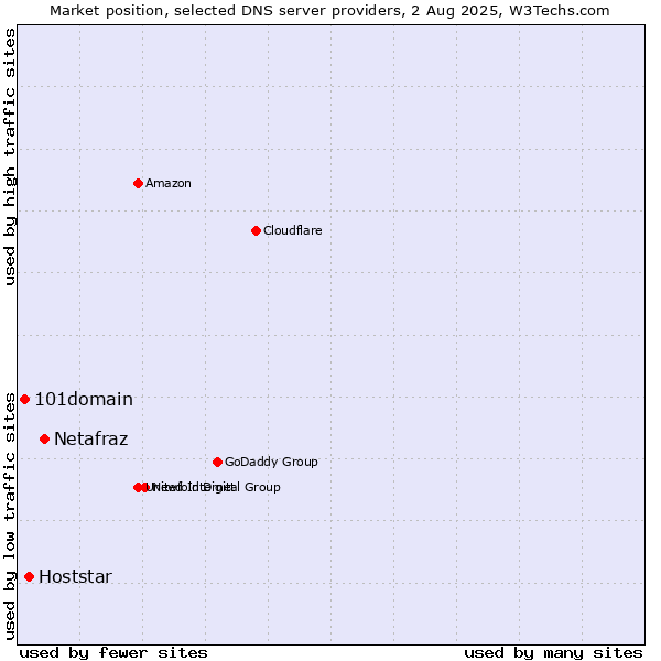 Market position of Netafraz vs. Hoststar vs. 101domain