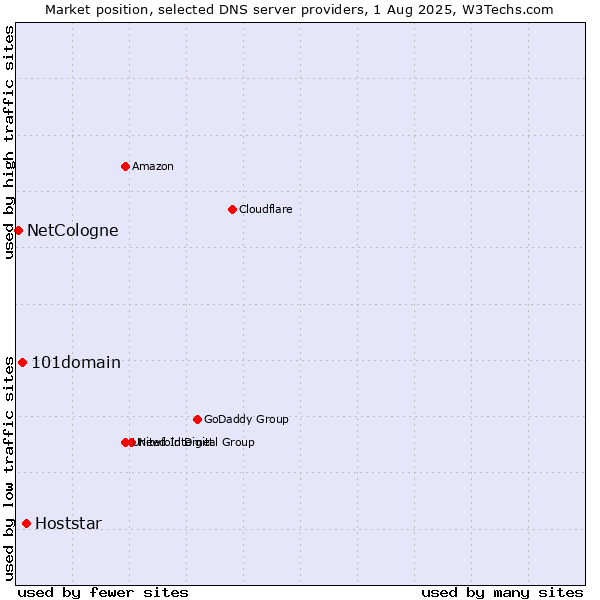 Market position of Hoststar vs. 101domain vs. NetCologne