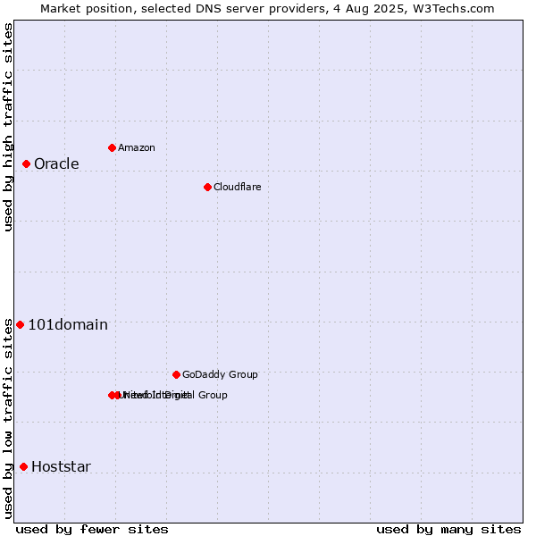 Market position of Oracle vs. Hoststar vs. 101domain