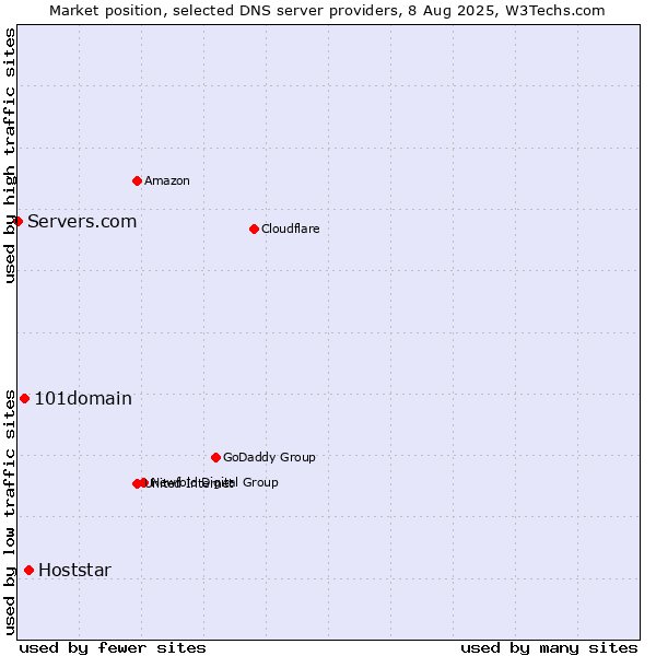 Market position of Hoststar vs. 101domain vs. Servers.com