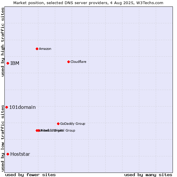 Market position of IBM vs. Hoststar vs. 101domain
