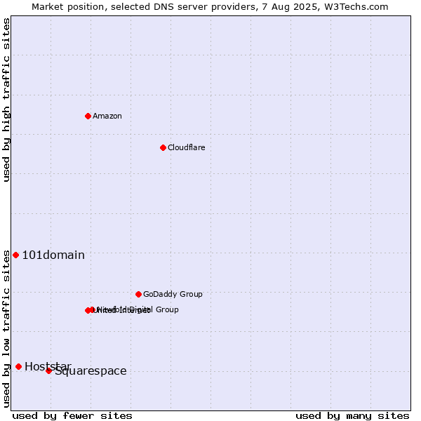 Market position of Squarespace vs. Hoststar vs. 101domain