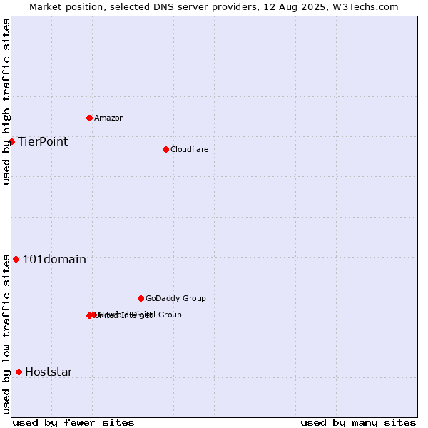Market position of Hoststar vs. 101domain vs. TierPoint