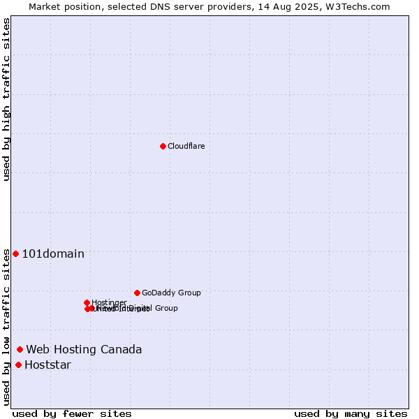 Market position of Web Hosting Canada vs. Hoststar vs. 101domain