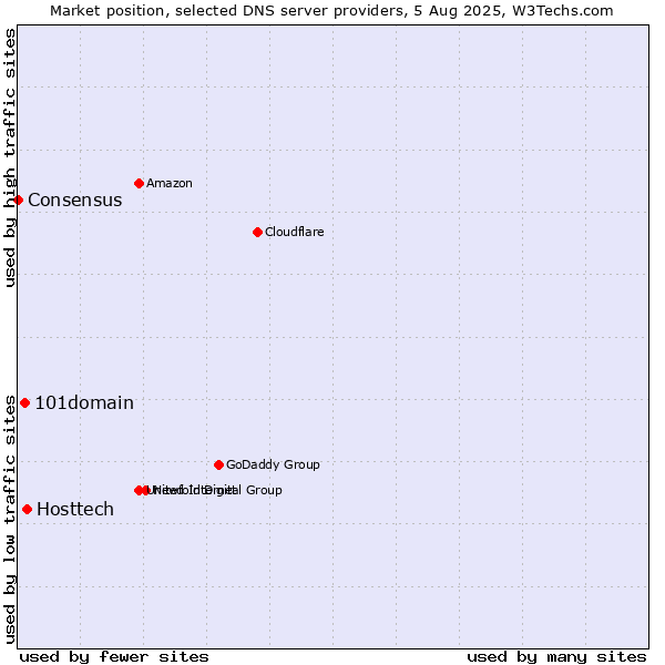 Market position of Hosttech vs. 101domain vs. Consensus