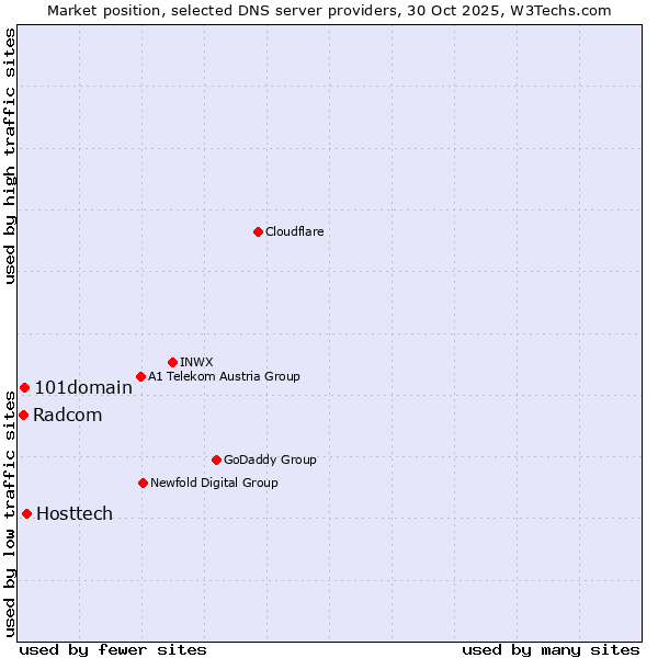 Market position of Hosttech vs. 101domain vs. Radcom