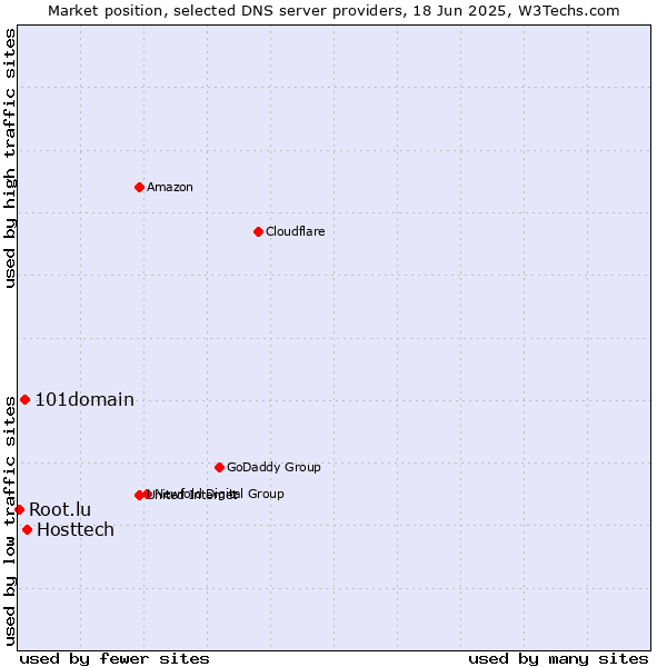 Market position of Hosttech vs. 101domain vs. Root.lu