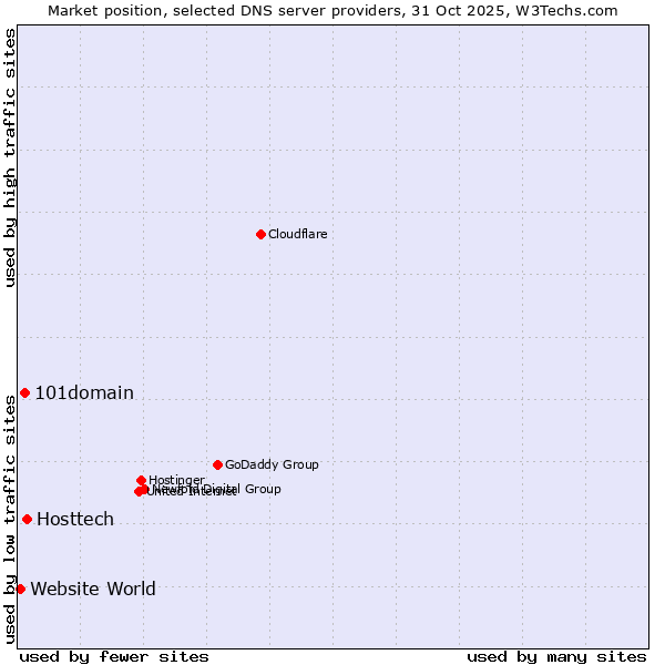 Market position of Hosttech vs. 101domain vs. Website World