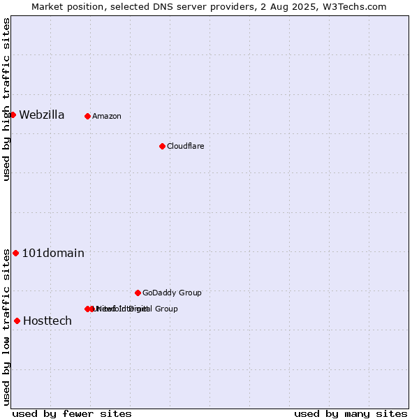 Market position of Hosttech vs. 101domain vs. Webzilla