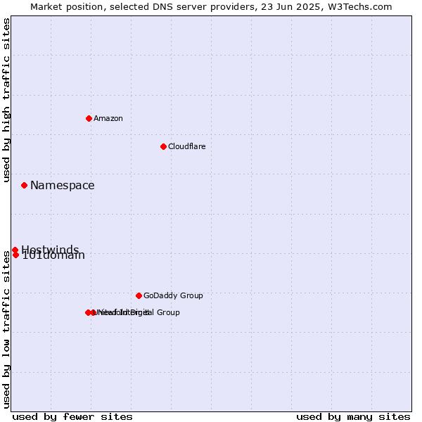 Market position of Namespace vs. 101domain vs. Hostwinds