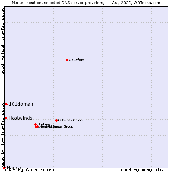 Market position of 101domain vs. Hostwinds vs. Nanelo