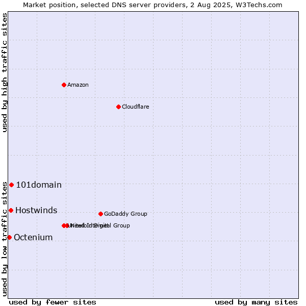 Market position of 101domain vs. Hostwinds vs. Octenium