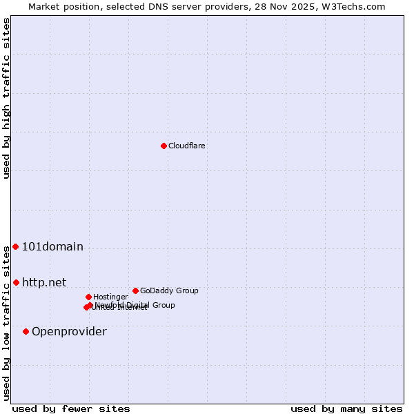 Market position of Openprovider vs. http.net vs. 101domain