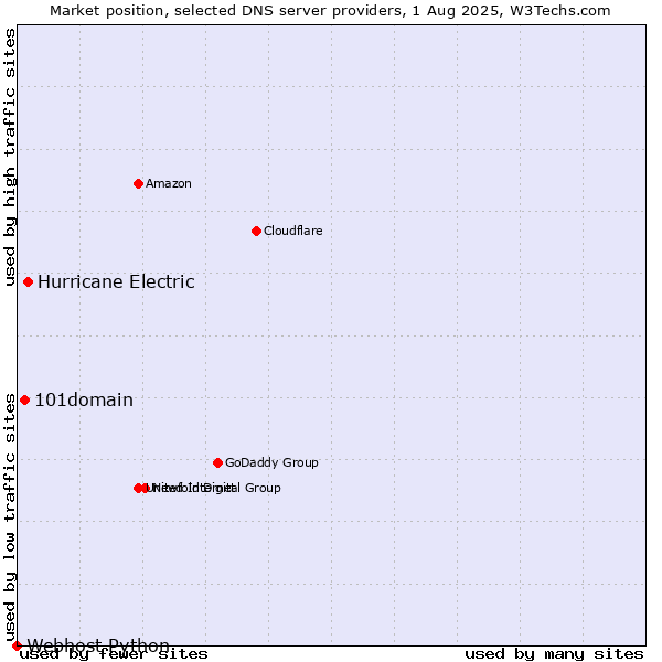 Market position of Hurricane Electric vs. 101domain vs. Webhost Python