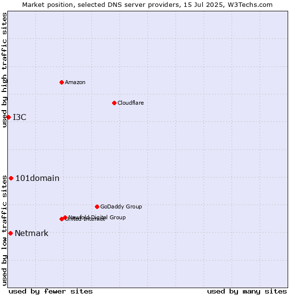Market position of 101domain vs. Netmark vs. I3C