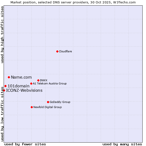 Market position of Name.com vs. 101domain vs. ICONZ-Webvisions