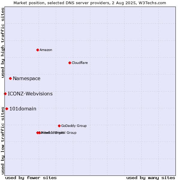 Market position of Namespace vs. 101domain vs. ICONZ-Webvisions