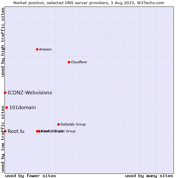 Market position of 101domain vs. Root.lu vs. ICONZ-Webvisions