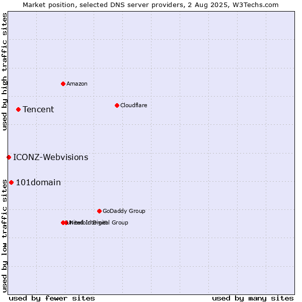 Market position of Tencent vs. 101domain vs. ICONZ-Webvisions