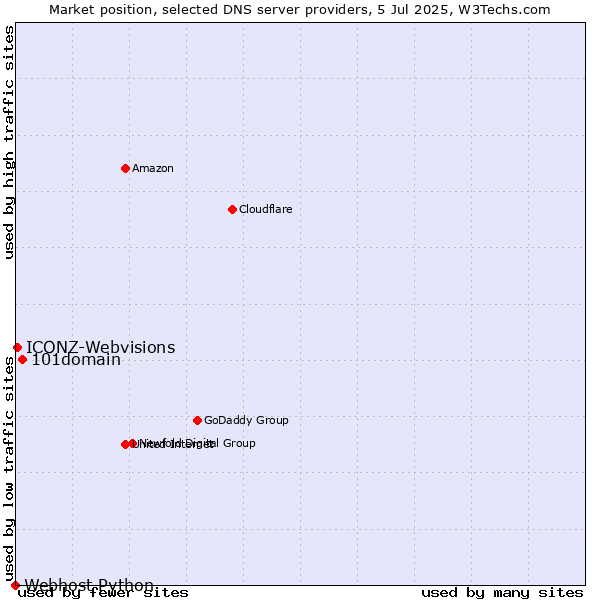 Market position of 101domain vs. ICONZ-Webvisions vs. Webhost Python