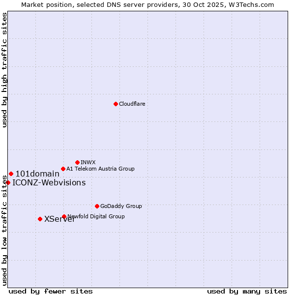 Market position of XServer vs. 101domain vs. ICONZ-Webvisions