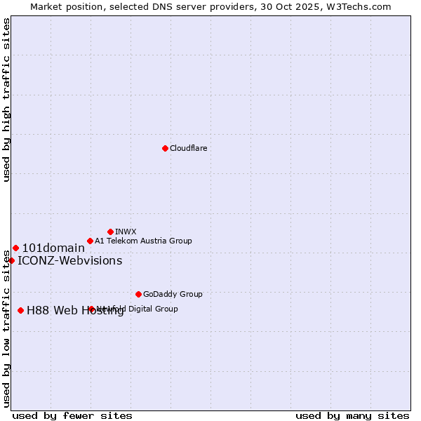 Market position of H88 Web Hosting vs. 101domain vs. ICONZ-Webvisions