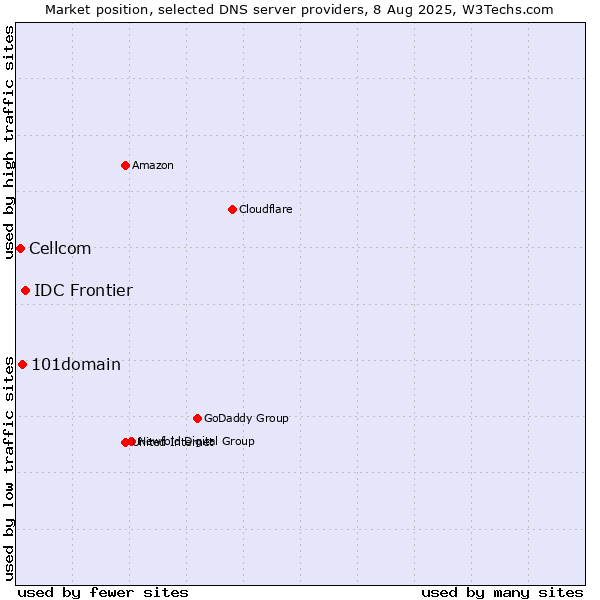 Market position of IDC Frontier vs. 101domain vs. Cellcom