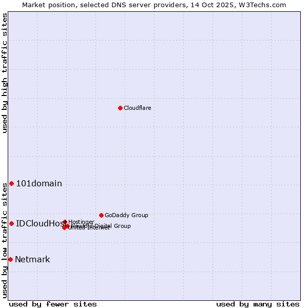 Market position of 101domain vs. IDCloudHost vs. Netmark