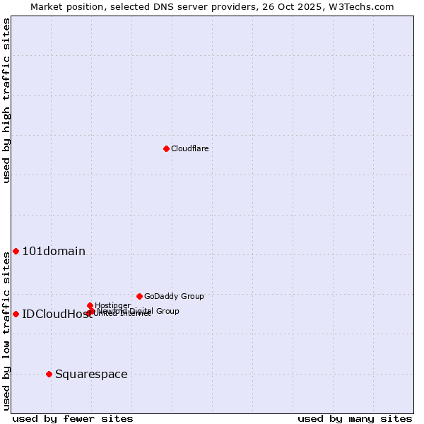 Market position of Squarespace vs. 101domain vs. IDCloudHost