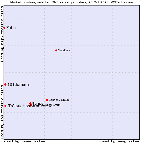 Market position of 101domain vs. IDCloudHost vs. Zoho