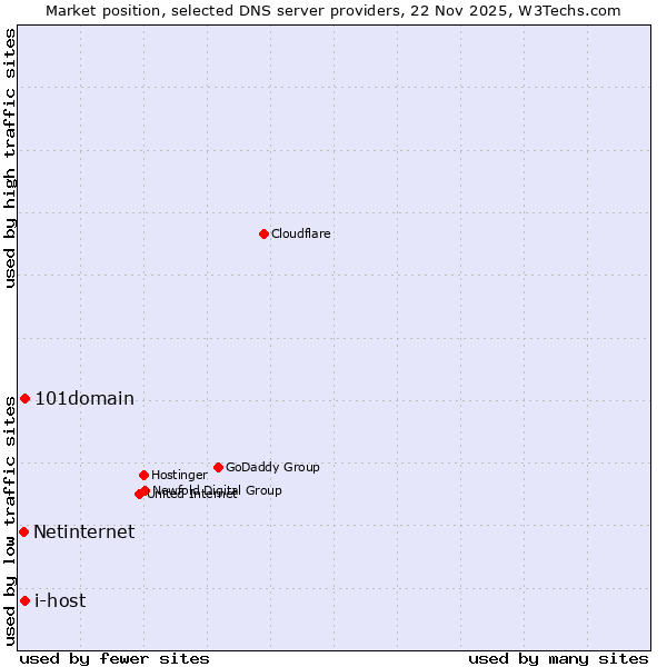 Market position of 101domain vs. i-host vs. Netinternet