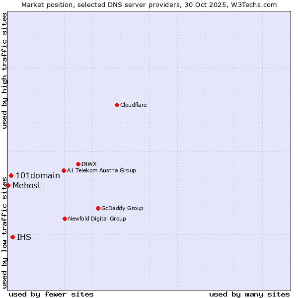 Market position of IHS vs. 101domain vs. Mehost