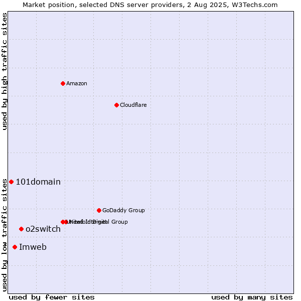 Market position of o2switch vs. Imweb vs. 101domain
