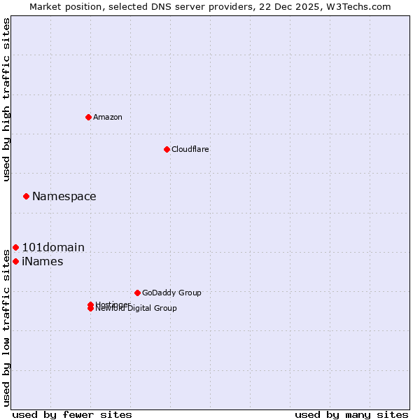 Market position of Namespace vs. 101domain vs. iNames
