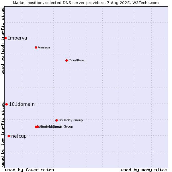Market position of netcup vs. 101domain vs. Imperva