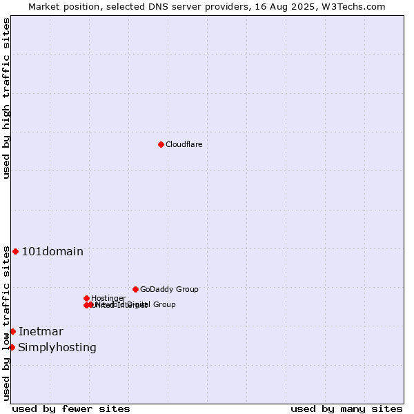 Market position of 101domain vs. Inetmar vs. Simplyhosting