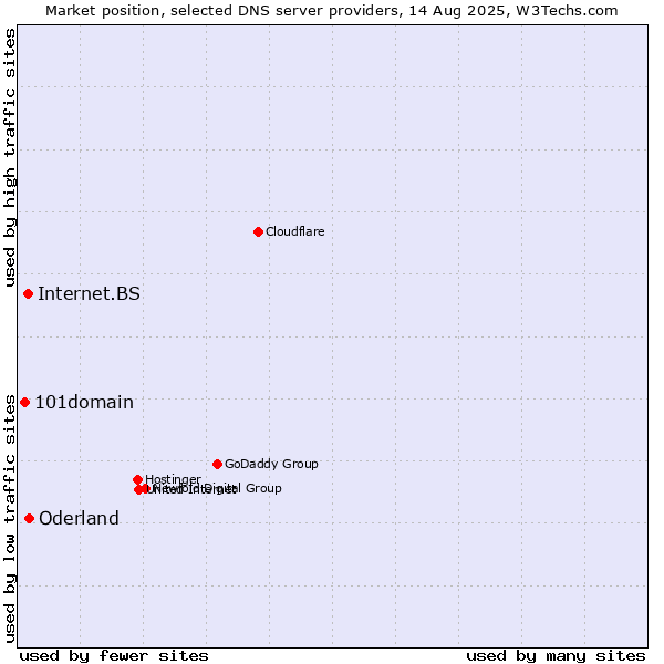 Market position of Oderland vs. Internet.BS vs. 101domain