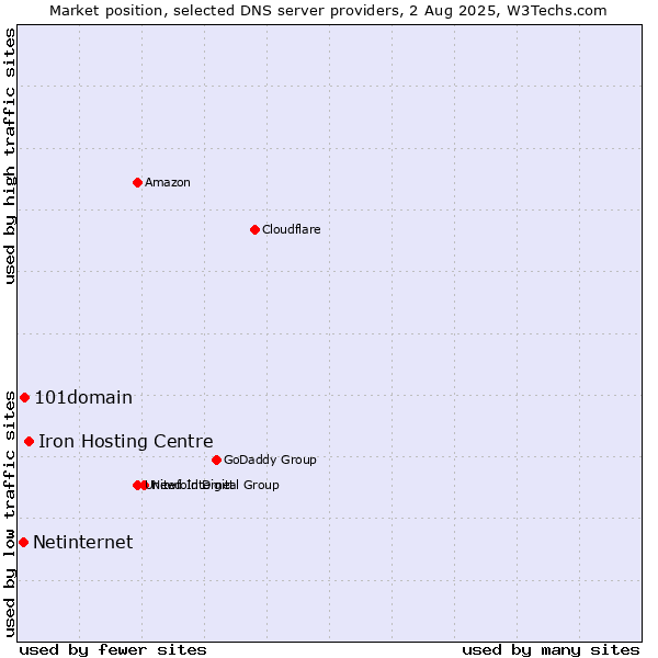 Market position of Iron Hosting Centre vs. 101domain vs. Netinternet