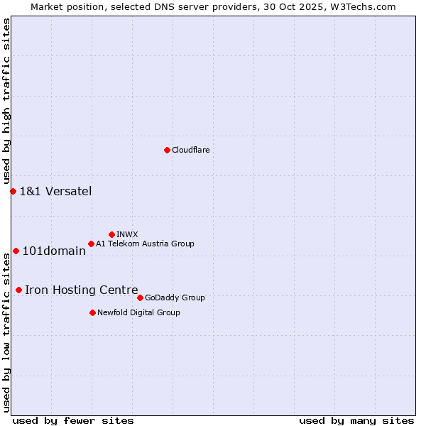 Market position of Iron Hosting Centre vs. 101domain vs. 1&1 Versatel