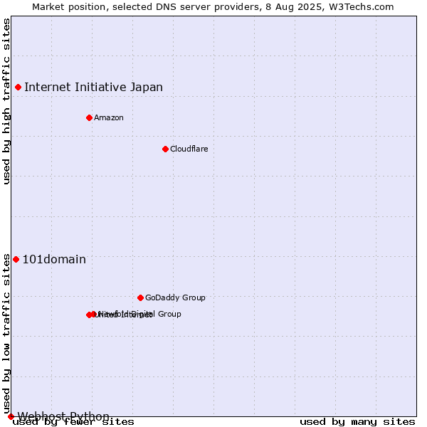 Market position of Internet Initiative Japan vs. 101domain vs. Webhost Python