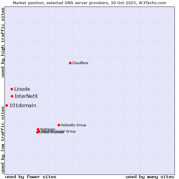 Market position of InterNetX vs. Linode vs. 101domain